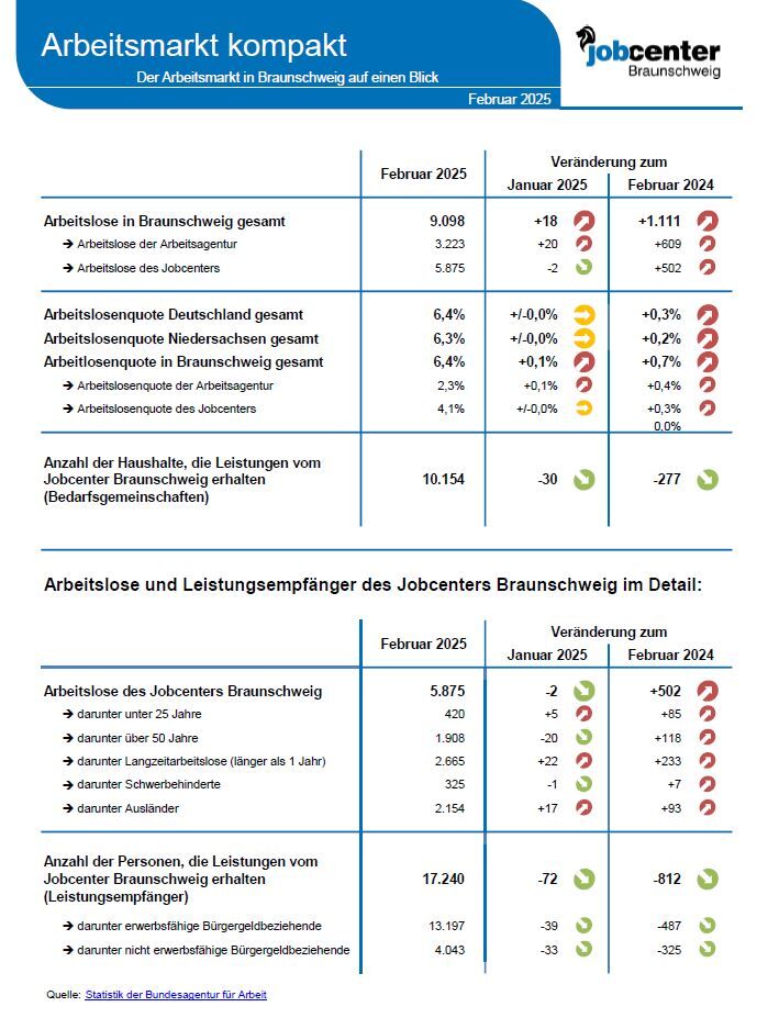 Statistik: Der Arbeitsmarkt in Braunschweig auf einen Blick - Februar 2025