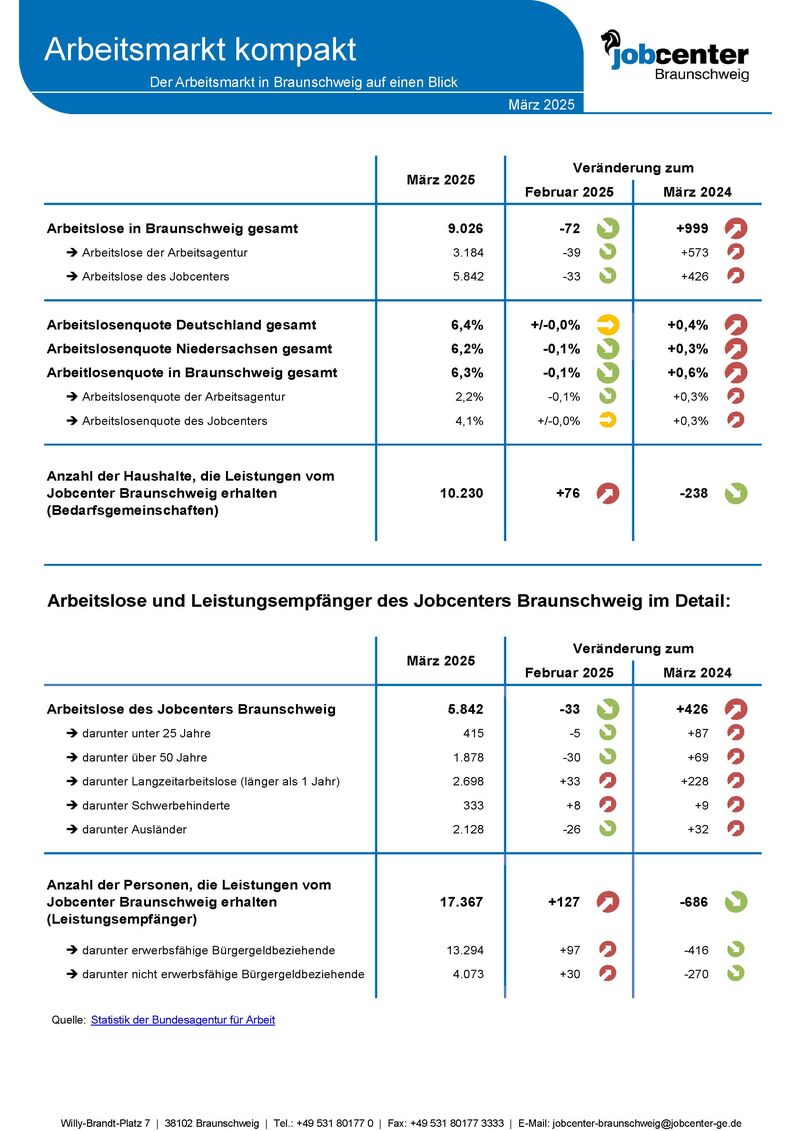 Statistik: Der Arbeitsmarkt in Braunschweig auf einen Blick - März 2025
